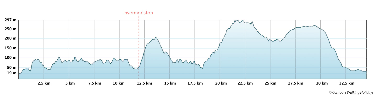 Great Glen Way Short Break Route Profile